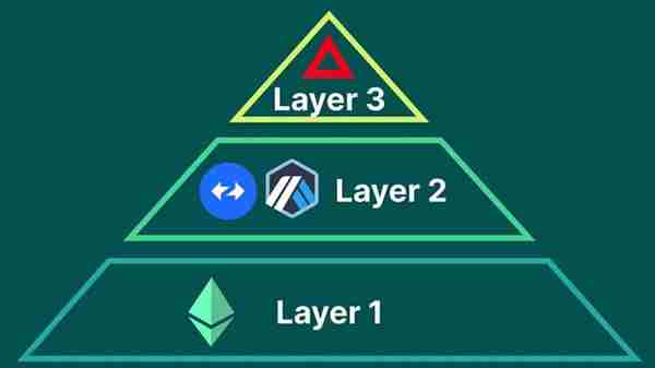 科普：Layer3是什么意思？